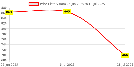 flipkart.com Circuitry Portable Bluetooth Thermal Printer: Inkless, High-Resolution for Android & iOS Thermal Printer Price History Graph from 26 Jun 2025 to 5 Jul 2025