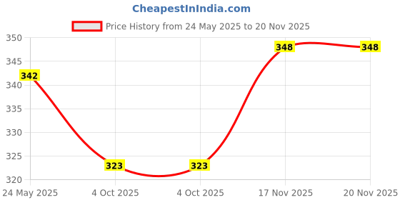 flipkart.com kitoarts Circular Knitting Needles Set 80 CM For Knitting Needlework 10-11-12 Knitting Pin kitoarts Price History Graph from 24 May 2025 to 19 Nov 2025