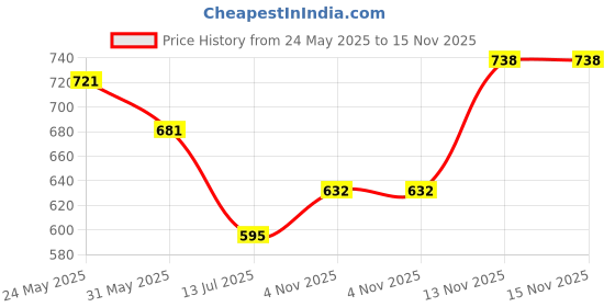 flipkart.com kitoarts Circular Knitting Needles Set 80 CM For Knitting Needlework 6 To 12 Knitting Pin kitoarts Price History Graph from 24 May 2025 to 15 Nov 2025