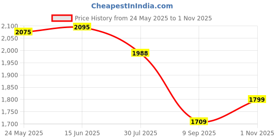flipkart.com arc homes & memorials Circular LED Bathroom Mirror 18 inch For Bathroom & livingroom Bathroom Mirror arc homes & memorials Price History Graph from 24 May 2025 to 1 Nov 2025