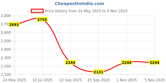 flipkart.com arc homes & memorials Circular LED Bathroom Mirror 24 inch For Bathroom & livingroom Bathroom Mirror arc homes & memorials Price History Graph from 24 May 2025 to 3 Nov 2025