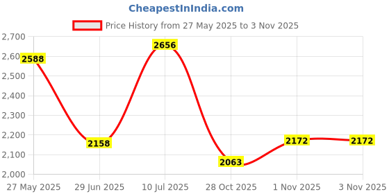 flipkart.com arc homes & memorials Circular Mirror Wall Mounted 21 inch For Bathroom & livingRoom Bathroom Mirror arc homes & memorials Price History Graph from 27 May 2025 to 1 Nov 2025