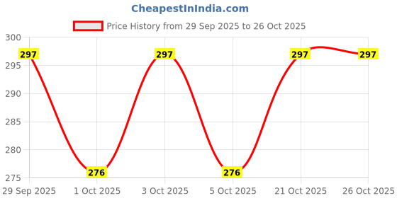 flipkart.com kitchook Circular Reversible Chopping Board Stainless Steel Cutting Board Stainless Steel Cutting Board kitchook Price History Graph from 29 Sep 2025 to 26 Oct 2025