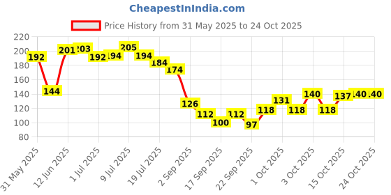 flipkart.com fondle Circular Steel Pet Bowl fondle Price History Graph from 31 May 2025 to 23 Oct 2025