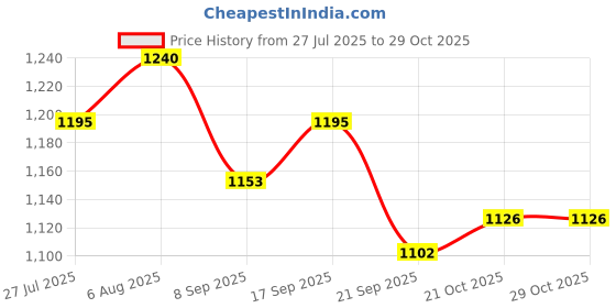 flipkart.com melody's Circulatory System Low Cost Teaching Aid (LOCTAS) Biology Project. melody's Price History Graph from 27 Jul 2025 to 29 Oct 2025