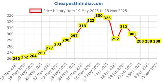 flipkart.com cisca Lactometer 1pc Portable Reusable Handheld Glass Lactometer Milk Purity Water Level Testing To Check Water In Milk Adulteration Milk Density Milk Adulteration Density Tester Check Water In Milk Thermometer (Clear) Hydrometer Hydrometer cisca Price History Graph from 19 May 2025 to 15 Nov 2025