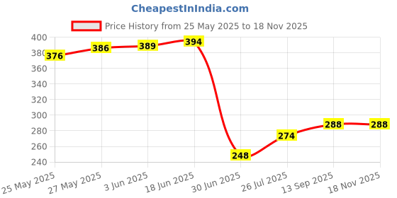 flipkart.com cisca Lactometer 2pc Portable Reusable Handheld Glass Lactometer Milk Purity Water Level Testing To Check Water In Milk Adulteration Milk Density Milk Adulteration Density Tester Check Water In Milk Thermometer (Clear) Hydrometer Hydrometer cisca Price History Graph from 25 May 2025 to 16 Nov 2025