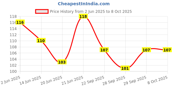 flipkart.com cisca Test Tube Holder with wooden handle for holding test tubes (Pack Of 1) Test Tube Clamp cisca Price History Graph from 2 Jun 2025 to 7 Oct 2025