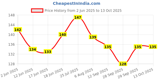 flipkart.com cisca Test Tube Holder with wooden handle for holding test tubes (Pack Of 2) Test Tube Clamp cisca Price History Graph from 2 Jun 2025 to 12 Oct 2025