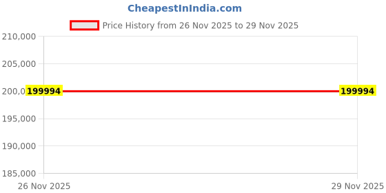 flipkart.com CISCO Catalyst 9200 C9200l-48t-4g Layer 3 Switch Optical Fiber - Modular - 3 Layer 48 Ports 1000 Mbps Network Switch Price History Graph from 26 Nov 2025 to 29 Nov 2025