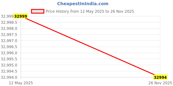 flipkart.com CISCO CBS220-24T-4G Smart Switch | 24 Port GE | 4x1G SFP 28 Ports 1000 Mbps Network Switch Price History Graph from 12 May 2025 to 26 Nov 2025