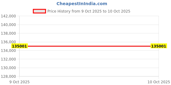 flipkart.com CISCO CBS350-48FP-4X 48 Ports 1000 Mbps Fully Managed Network Switch Price History Graph from 8 Oct 2025 to 9 Oct 2025
