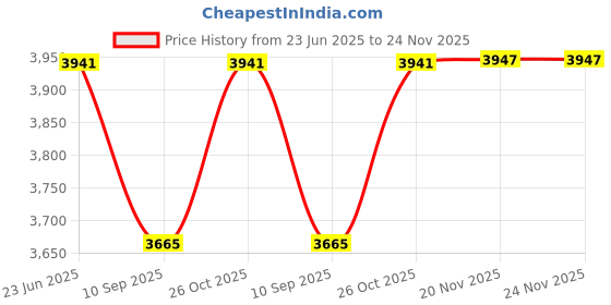 flipkart.com CISCO GLC-LH-SMD SFP Transceiver Model 1 Ports 1000 Mbps Network Switch Price History Graph from 23 Jun 2025 to 24 Nov 2025