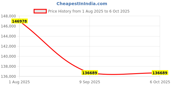 flipkart.com CISCO WS-C3850-24T-E Catalyst 3850 24 Port Data Ip Networking Device 24 Ports 1000 Mbps Network Switch Price History Graph from 1 Aug 2025 to 6 Oct 2025