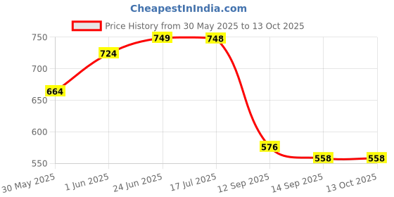 flipkart.com cisily Car Tissue Box Holder Tissues Boxes Cover Paper Holder Napkin Dispenser Plastic Toilet Paper Holder cisily Price History Graph from 30 May 2025 to 13 Oct 2025