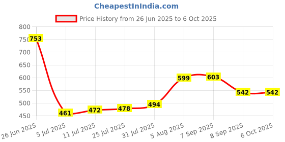flipkart.com cisily Elegant Book Shelf - Perfect Book Organizer for Home Library - Sturdy Bookshelf Plastic Semi-Open Book Shelf cisily Price History Graph from 26 Jun 2025 to 5 Oct 2025