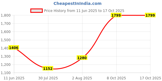 flipkart.com cisily Neck and Back Massager Electric Deep Tissue Kneading Neck and Shoulder Massage cisily Price History Graph from 11 Jun 2025 to 17 Oct 2025