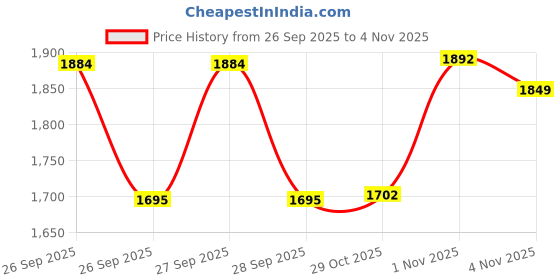 flipkart.com cisily Shiatsu Foot Massager Machine with Heat, Foot and Calf Massager cisily Price History Graph from 26 Sep 2025 to 4 Nov 2025