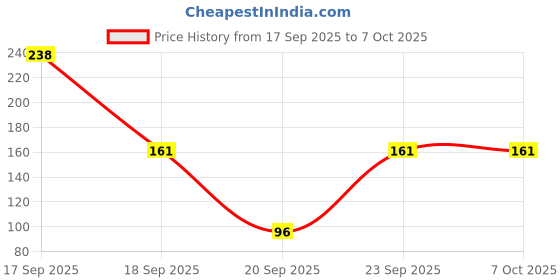 flipkart.com cismoline BABY CARE COMBO OF 5 UNIQUE ITEMS FOR YOUR NEW BORN BABY Teether and Feeder cismoline Price History Graph from 17 Sep 2025 to 7 Oct 2025