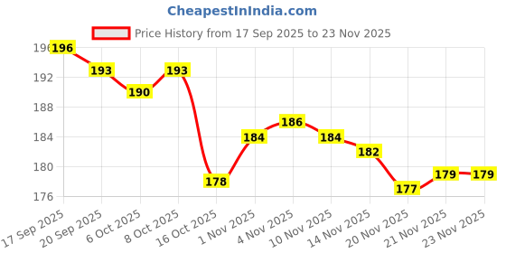 flipkart.com cismoline Beauty makeup kit of 10 makeup items included lipstick and face serum cismoline Price History Graph from 17 Sep 2025 to 23 Nov 2025