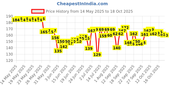 flipkart.com cismoline Beauty makeup kit products unique items cismoline Price History Graph from 14 May 2025 to 17 Oct 2025