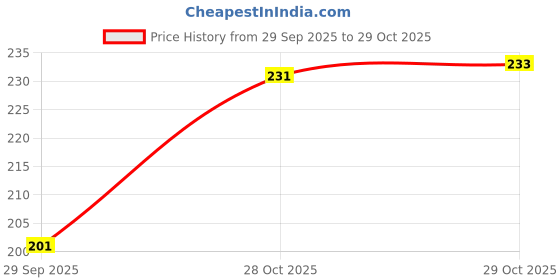 flipkart.com cismoline Hindi Varnmala Mini Puzzle Foam Mat for Kids cismoline Price History Graph from 29 Sep 2025 to 29 Oct 2025
