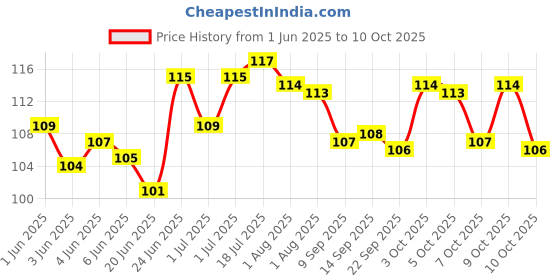 flipkart.com cismoline Silicone Baby Infant Fruit Feeder Dummy Pacifier Newborn Nipple Teether and Feeder cismoline Price History Graph from 1 Jun 2025 to 10 Oct 2025