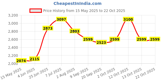 flipkart.com havells CISTA 2000 W CISTA 2000 W Fan Room Heater havells Price History Graph from 15 May 2025 to 21 Oct 2025