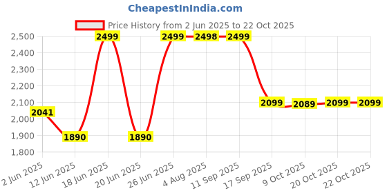 flipkart.com havells CISTA ROOM HEATER WHITE 2000W Cista Fan Room Heater havells Price History Graph from 2 Jun 2025 to 22 Oct 2025