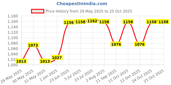 flipkart.com roca Cistern Fixing Ring for Victoria |R9O822029000 Dual Flush Tank roca Price History Graph from 29 May 2025 to 25 Oct 2025