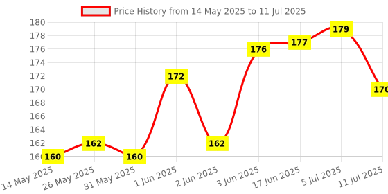flipkart.com rse CISTERN HANDEL Side Handle Flush Tank rse Price History Graph from 14 May 2025 to 11 Jul 2025