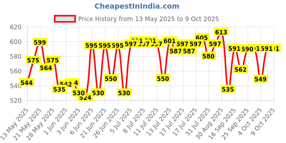 flipkart.com citc 360 Degree Smooth Rotating Fiber Stand Polypropylene Cake Server citc Price History Graph from 13 May 2025 to 8 Oct 2025