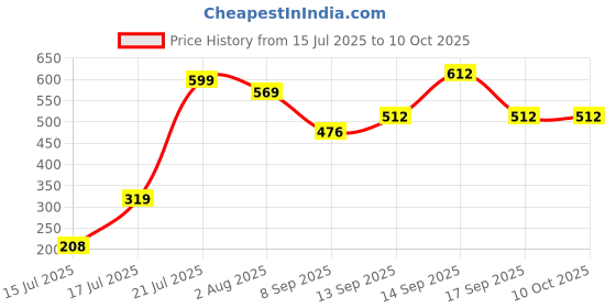 flipkart.com Cities Skyline 2 PC (Code in the box)( NO CD/DVD)(DIGITAL DOWNLOAD) Deluxe Edition Price History Graph from 15 Jul 2025 to 9 Oct 2025
