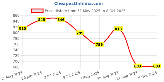 flipkart.com Cities: Skylines Steam CD-Key Global Price History Graph from 31 May 2025 to 8 Oct 2025
