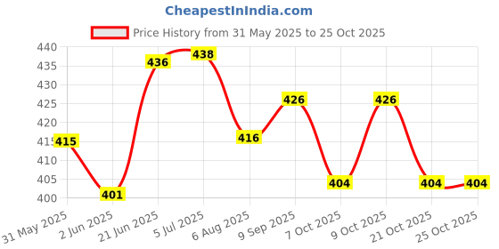 flipkart.com zendro CITIPLUS DT- 2020 FinancialCalculator zendro Price History Graph from 31 May 2025 to 25 Oct 2025