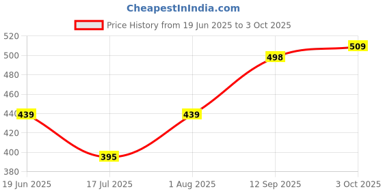 flipkart.com citiplus SX-991MS SX-991MS Scientific Calculator 2 Line Display,401 Functions,Battery|Solar Scientific Calculator citiplus Price History Graph from 19 Jun 2025 to 3 Oct 2025