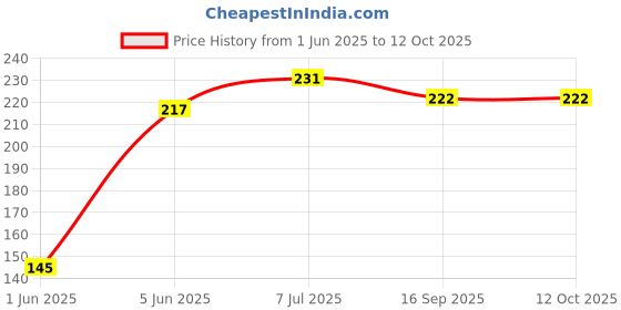flipkart.com citipro Wall Mounted Unbreakable Triangular Towel Ring Acrylic Towel Holder citipro Price History Graph from 1 Jun 2025 to 12 Oct 2025