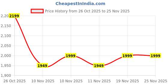 flipkart.com v-guard Citius Nutri 2J 400 W Mixer Grinder v-guard Price History Graph from 26 Oct 2025 to 25 Nov 2025