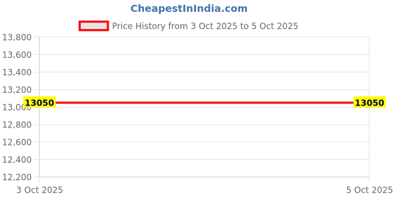 flipkart.com citizen Analog Watch - For Men BI5110-54B citizen Price History Graph from 3 Oct 2025 to 5 Oct 2025