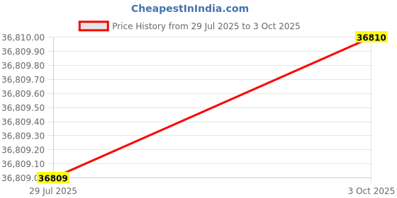 flipkart.com citizen Analog Watch - For Men NJ0151-53E citizen Price History Graph from 29 Jul 2025 to 3 Oct 2025