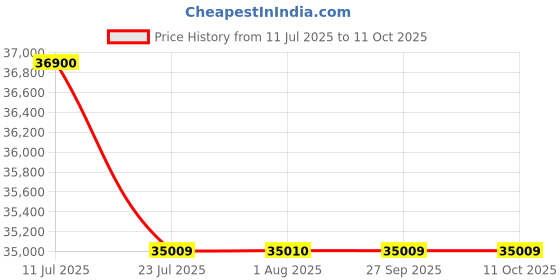 flipkart.com citizen Analog Watch - For Men NJ0151-88X citizen Price History Graph from 11 Jul 2025 to 10 Oct 2025