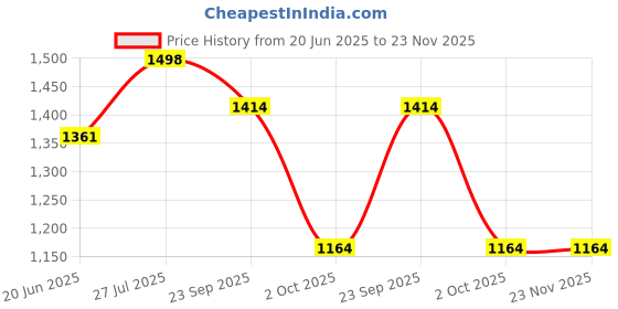 flipkart.com CITIZEN Avengers Windcheater Jacket Printed Men Wind Cheater Price History Graph from 20 Jun 2025 to 22 Nov 2025