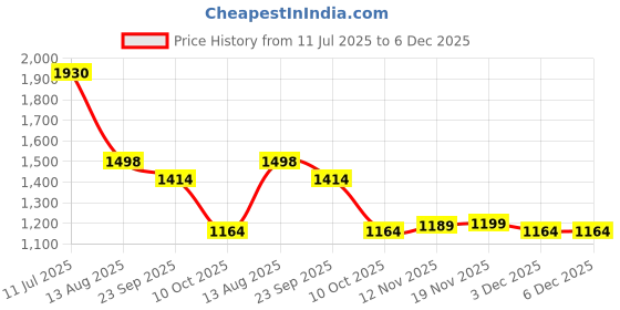 flipkart.com CITIZEN Black Panther Windcheater Printed Men Wind Cheater Price History Graph from 11 Jul 2025 to 5 Dec 2025