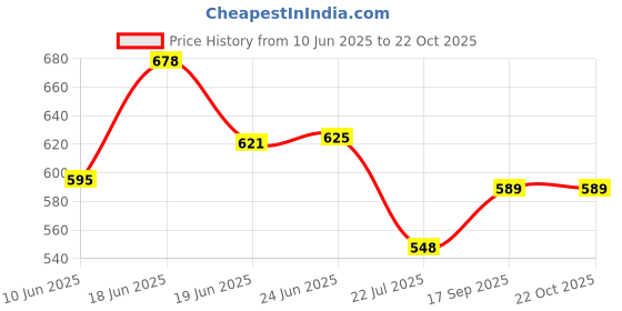 flipkart.com citizen Checkered Men Rain Suit citizen Price History Graph from 10 Jun 2025 to 22 Oct 2025