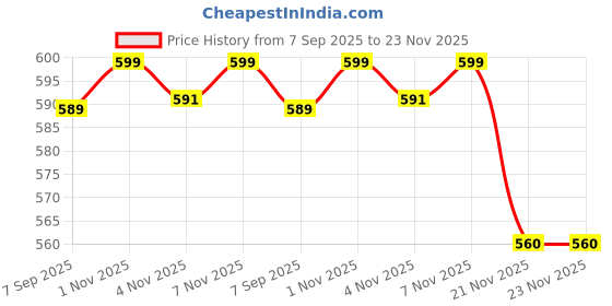 flipkart.com citizen Checkered Men Rain Suit citizen Price History Graph from 7 Sep 2025 to 22 Nov 2025