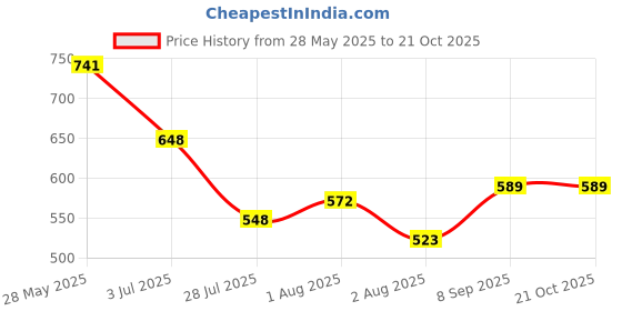 flipkart.com citizen Checkered Men Raincoat citizen Price History Graph from 28 May 2025 to 21 Oct 2025