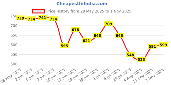flipkart.com citizen Checkered Men Raincoat citizen Price History Graph from 28 May 2025 to 1 Nov 2025