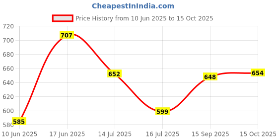 flipkart.com citizen Colorblock Men Raincoat citizen Price History Graph from 10 Jun 2025 to 15 Oct 2025