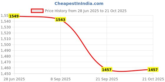 flipkart.com citizen Colorblock Men Raincoat citizen Price History Graph from 28 Jun 2025 to 20 Oct 2025