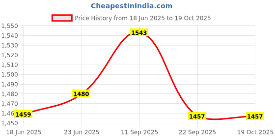 flipkart.com citizen Colorblock Men Raincoat citizen Price History Graph from 18 Jun 2025 to 19 Oct 2025